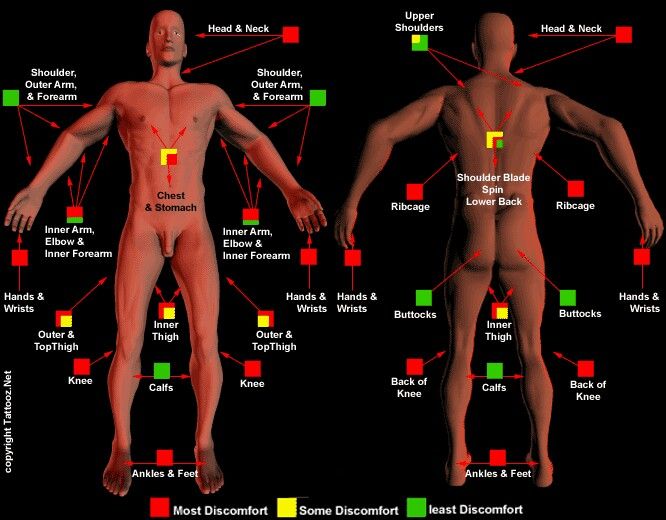 Tattoo pain chart design, idea 2