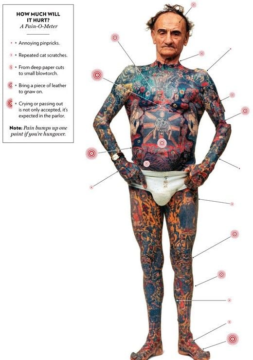 Pain Charts Showing Most Sensitive Place to Tattoo